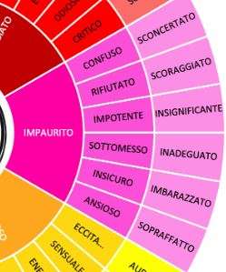 Risveglia il benessere: Sconfiggi il Male alla Schiena Bassa con la Terapia Psicosomatica 4 Ruota delle emozioni